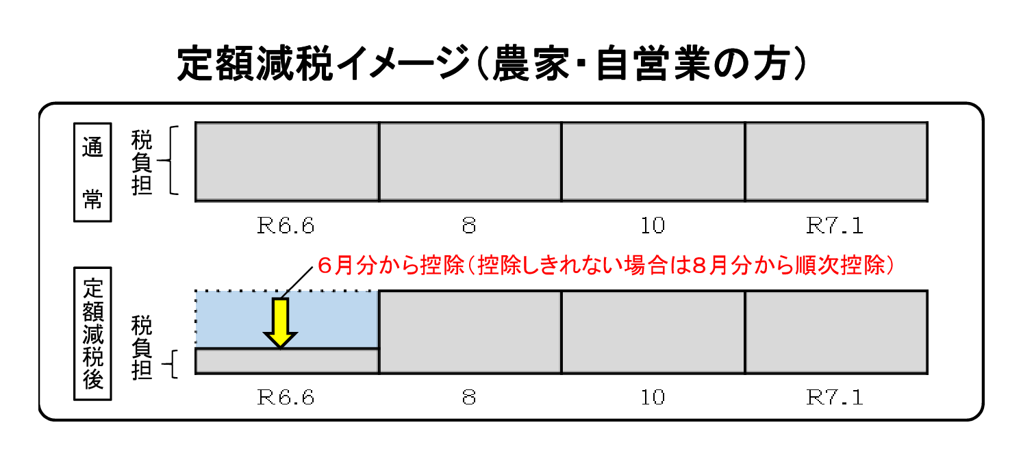 定額減税イメージ（普通徴収）