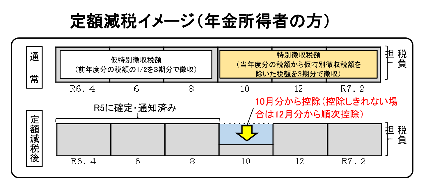 定額減税イメージ（年金特徴）