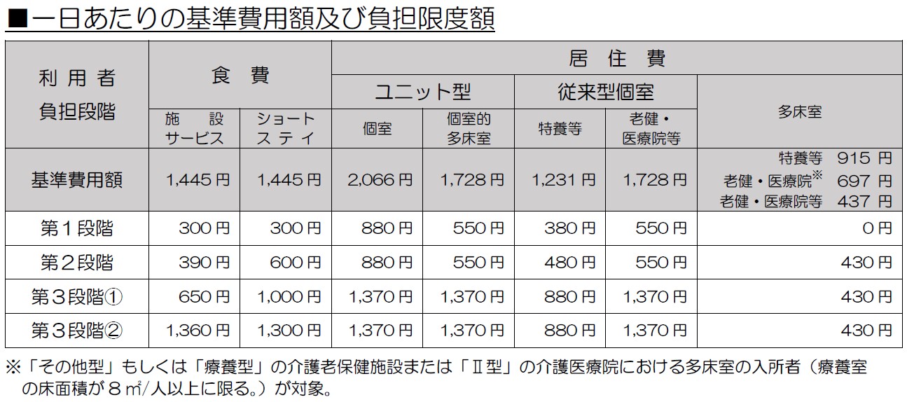 負担限度額（R7）