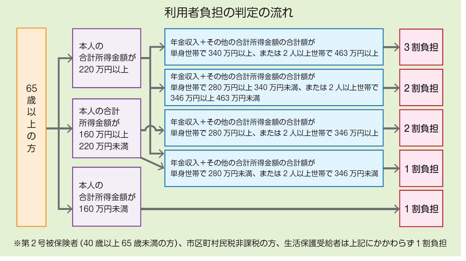 介護保険負担割合