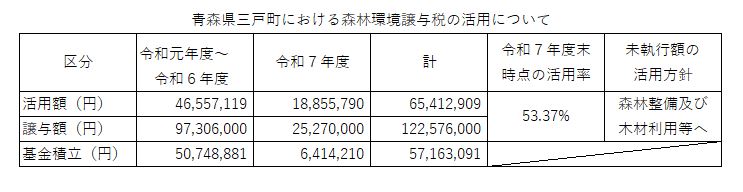 青森県三戸町における森林環境譲与税の活用についてR7